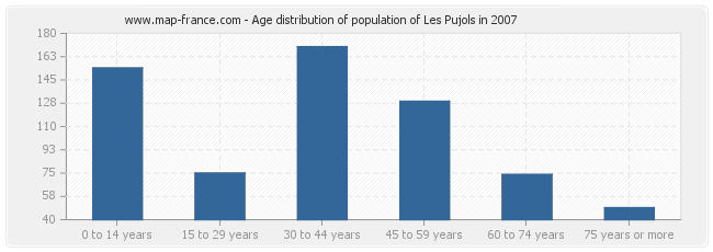 Age distribution of population of Les Pujols in 2007